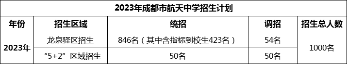 2024年成都市成都航天中學(xué)招生計劃是多少？