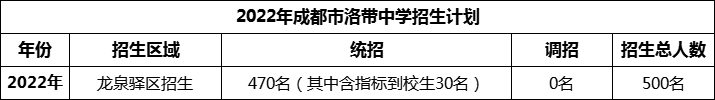 2024年成都市洛帶中學(xué)招生計劃是多少？