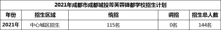 2024年成都市成都城投菁芙蓉驛都學校招生人數(shù)是多少？