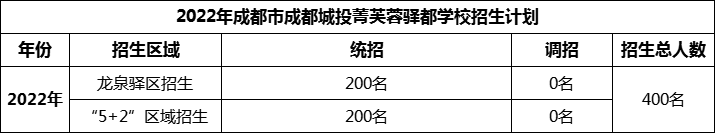 2024年成都市成都城投菁芙蓉驛都學校招生人數(shù)是多少？