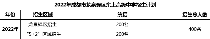 2024年成都市龍泉驛區(qū)東上高級(jí)中學(xué)招生人數(shù)是多少？