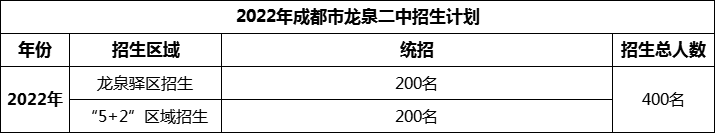 2024年成都市龍泉二中招生計(jì)劃是多少？