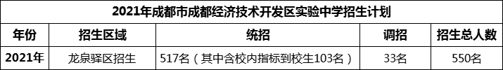 2024年成都市成都經(jīng)濟(jì)技術(shù)開發(fā)區(qū)實(shí)驗(yàn)中學(xué)招生計(jì)劃是多少？