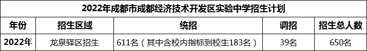 2024年成都市成都經(jīng)濟(jì)技術(shù)開發(fā)區(qū)實(shí)驗(yàn)中學(xué)招生計(jì)劃是多少？