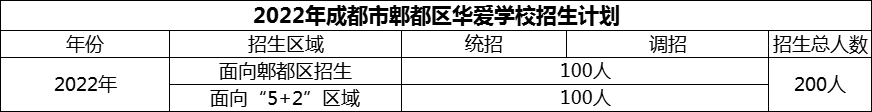 2024年成都市郫都區(qū)華愛學(xué)校招生人數(shù)是多少？