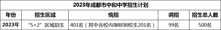 2024年成都市中和中學(xué)招生人數(shù)是多少？