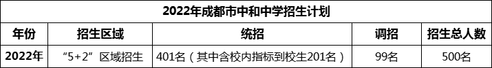 2024年成都市中和中學(xué)招生計(jì)劃是多少？