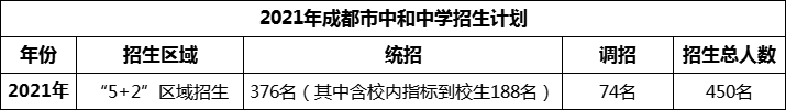 2024年成都市中和中學(xué)招生計(jì)劃是多少？