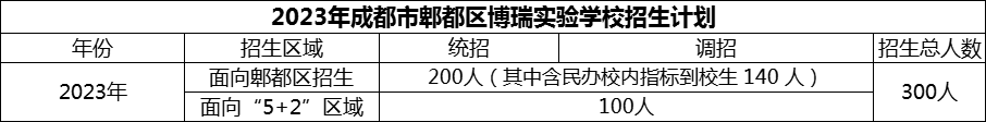 2024年成都市郫都區(qū)博瑞實(shí)驗(yàn)學(xué)校招生計(jì)劃是多少？