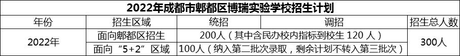 2024年成都市郫都區(qū)博瑞實(shí)驗(yàn)學(xué)校招生計(jì)劃是多少？