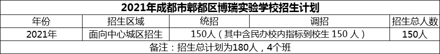 2024年成都市郫都區(qū)博瑞實(shí)驗(yàn)學(xué)校招生計(jì)劃是多少？