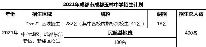 2024年成都市成都玉林中學(xué)招生人數(shù)是多少？