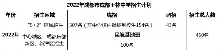 2024年成都市成都玉林中學招生人數(shù)是多少？