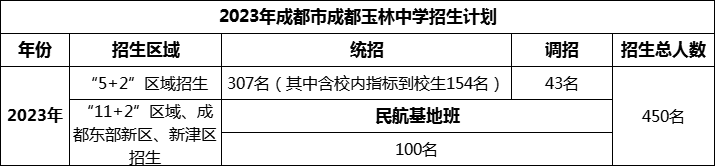 2024年成都市成都玉林中學招生人數(shù)是多少？