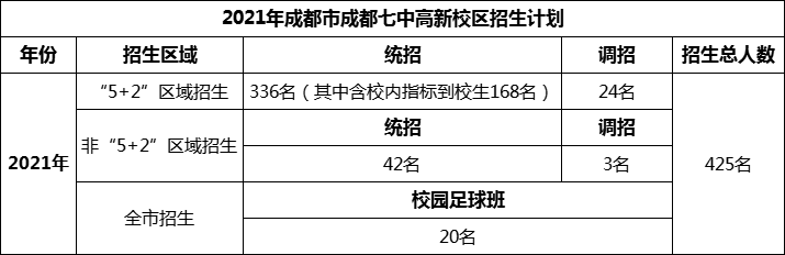 2024年成都市成都七中高新校區(qū)招生人數(shù)是多少？