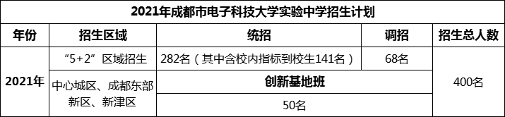 2024年成都市電子科技大學(xué)實(shí)驗(yàn)中學(xué)招生人數(shù)是多少？