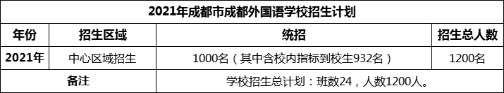 2024年成都市成都外國語學(xué)校招生計(jì)劃是多少？