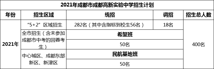 2024年成都市成都高新實驗中學(xué)招生人數(shù)是多少？