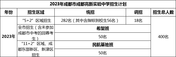 2024年成都市成都高新實驗中學(xué)招生人數(shù)是多少？