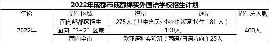 2024年成都市成都綿實外國語學校招生計劃是多少？