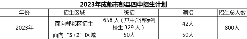 2024年成都市郫縣四中招生計(jì)劃是多少？