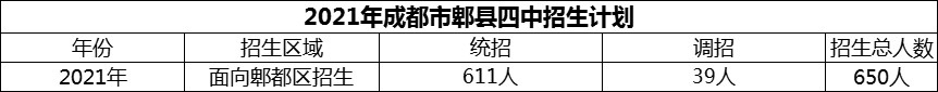 2024年成都市郫縣四中招生計(jì)劃是多少？