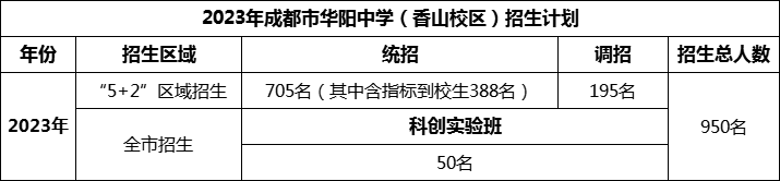 2024年成都市華陽(yáng)中學(xué)招生計(jì)劃是多少？