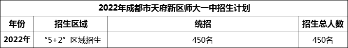 2024年成都市天府新區(qū)師大一中招生計(jì)劃是多少？