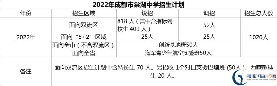 2024年成都市棠湖中學(xué)招生人數(shù)是多少？