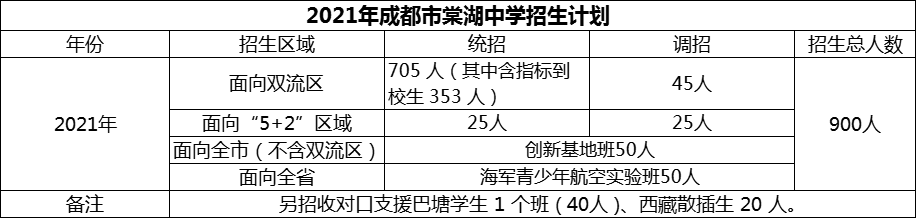 2024年成都市棠湖中學(xué)招生人數(shù)是多少？