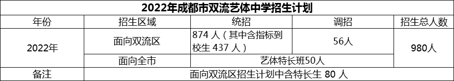 2024年成都市雙流藝體中學(xué)招生人數(shù)是多少？