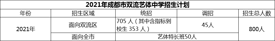 2024年成都市雙流藝體中學(xué)招生人數(shù)是多少？