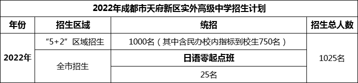 2024年成都市天府新區(qū)實外高級中學(xué)招生人數(shù)是多少？