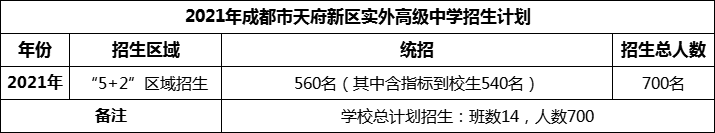 2024年成都市天府新區(qū)實(shí)外高級(jí)中學(xué)招生計(jì)劃是多少？