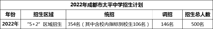 2024年成都市太平中學(xué)招生人數(shù)是多少？