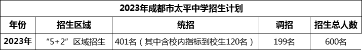 2024年成都市太平中學(xué)招生人數(shù)是多少？