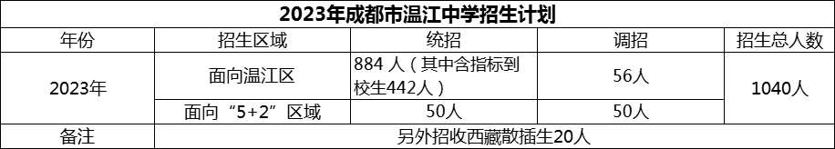 2024年成都市溫江中學(xué)招生人數(shù)是多少？