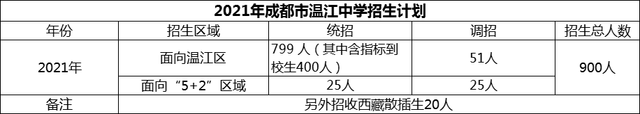 2024年成都市溫江中學(xué)招生人數(shù)是多少？