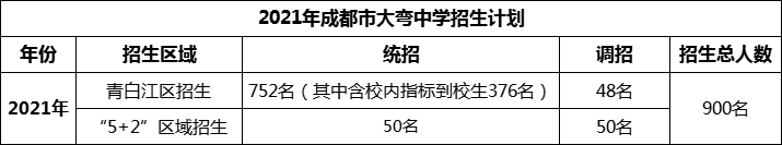 2024年成都市大彎中學(xué)招生人數(shù)是多少？