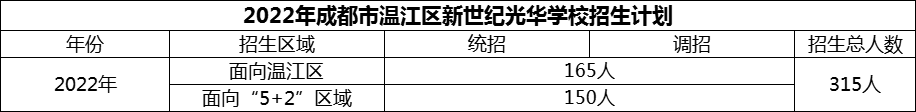 2024年成都市溫江區(qū)新世紀(jì)光華學(xué)校招生人數(shù)是多少？