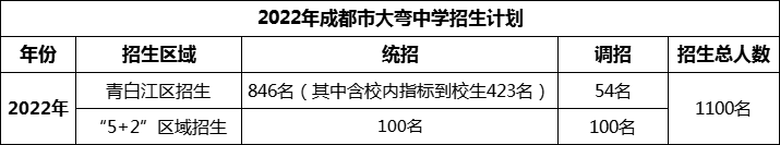 2024年成都市大彎中學(xué)招生人數(shù)是多少？