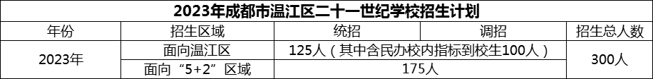 2024年成都市溫江區(qū)二十一世紀(jì)學(xué)校招生人數(shù)是多少？