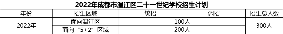 2024年成都市溫江區(qū)二十一世紀(jì)學(xué)校招生人數(shù)是多少？