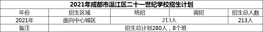 2024年成都市溫江區(qū)二十一世紀(jì)學(xué)校招生人數(shù)是多少？