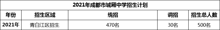 2024年成都市城廂中學招生人數(shù)是多少？