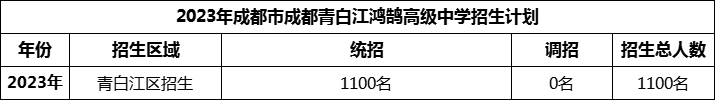 2024年成都市青白江鴻鵠高級(jí)中學(xué)招生計(jì)劃是多少？