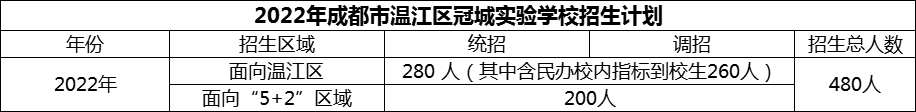 2024年成都市溫江區(qū)冠城實驗學(xué)校招生計劃是多少？