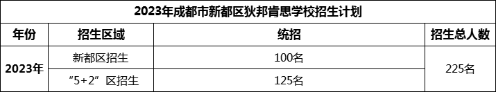 2024年成都市新都區(qū)狄邦肯思學(xué)校招生計(jì)劃是多少？