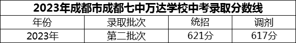 2024年成都市成都七中萬達(dá)學(xué)校招生分?jǐn)?shù)是多少分？