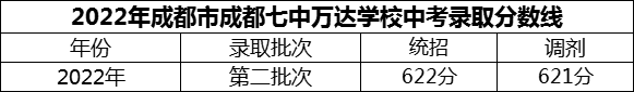 2024年成都市成都七中萬達(dá)學(xué)校招生分?jǐn)?shù)是多少分？